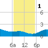Tide chart for USCG Freeport, Texas on 2022/12/1