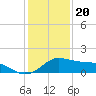 Tide chart for USCG Freeport, Texas on 2022/12/20