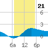 Tide chart for USCG Freeport, Texas on 2022/12/21