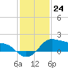 Tide chart for USCG Freeport, Texas on 2022/12/24