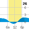 Tide chart for USCG Freeport, Texas on 2022/12/26