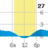 Tide chart for USCG Freeport, Texas on 2022/12/27