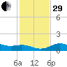 Tide chart for USCG Freeport, Texas on 2022/12/29