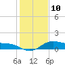 Tide chart for USCG Freeport, Texas on 2023/01/10