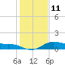 Tide chart for USCG Freeport, Texas on 2023/01/11