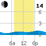 Tide chart for USCG Freeport, Texas on 2023/01/14