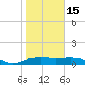 Tide chart for USCG Freeport, Texas on 2023/01/15