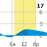 Tide chart for USCG Freeport, Texas on 2023/01/17
