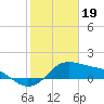 Tide chart for USCG Freeport, Texas on 2023/01/19