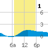 Tide chart for USCG Freeport, Texas on 2023/01/1