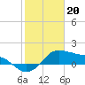 Tide chart for USCG Freeport, Texas on 2023/01/20