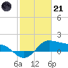Tide chart for USCG Freeport, Texas on 2023/01/21