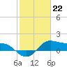 Tide chart for USCG Freeport, Texas on 2023/01/22