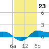 Tide chart for USCG Freeport, Texas on 2023/01/23
