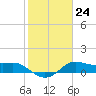 Tide chart for USCG Freeport, Texas on 2023/01/24
