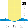Tide chart for USCG Freeport, Texas on 2023/01/25