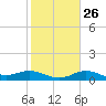 Tide chart for USCG Freeport, Texas on 2023/01/26