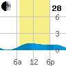 Tide chart for USCG Freeport, Texas on 2023/01/28