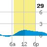 Tide chart for USCG Freeport, Texas on 2023/01/29