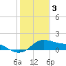 Tide chart for USCG Freeport, Texas on 2023/01/3