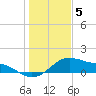 Tide chart for USCG Freeport, Texas on 2023/01/5