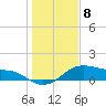 Tide chart for USCG Freeport, Texas on 2023/01/8