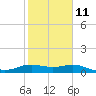 Tide chart for USCG Freeport, Texas on 2023/02/11