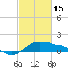 Tide chart for USCG Freeport, Texas on 2023/02/15