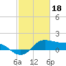 Tide chart for USCG Freeport, Texas on 2023/02/18