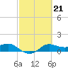 Tide chart for USCG Freeport, Texas on 2023/02/21
