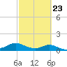 Tide chart for USCG Freeport, Texas on 2023/02/23