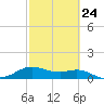 Tide chart for USCG Freeport, Texas on 2023/02/24