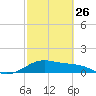 Tide chart for USCG Freeport, Texas on 2023/02/26