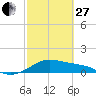 Tide chart for USCG Freeport, Texas on 2023/02/27