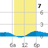 Tide chart for USCG Freeport, Texas on 2023/02/7