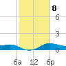 Tide chart for USCG Freeport, Texas on 2023/02/8