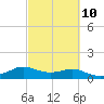 Tide chart for USCG Freeport, Texas on 2023/03/10