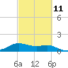 Tide chart for USCG Freeport, Texas on 2023/03/11