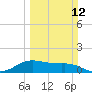 Tide chart for USCG Freeport, Texas on 2023/03/12