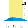 Tide chart for USCG Freeport, Texas on 2023/03/13
