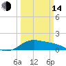 Tide chart for USCG Freeport, Texas on 2023/03/14