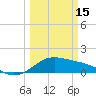 Tide chart for USCG Freeport, Texas on 2023/03/15