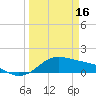 Tide chart for USCG Freeport, Texas on 2023/03/16