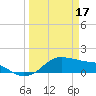 Tide chart for USCG Freeport, Texas on 2023/03/17