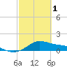 Tide chart for USCG Freeport, Texas on 2023/03/1