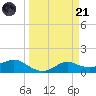 Tide chart for USCG Freeport, Texas on 2023/03/21