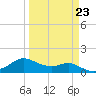 Tide chart for USCG Freeport, Texas on 2023/03/23
