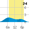 Tide chart for USCG Freeport, Texas on 2023/03/24