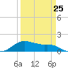 Tide chart for USCG Freeport, Texas on 2023/03/25