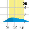 Tide chart for USCG Freeport, Texas on 2023/03/26
